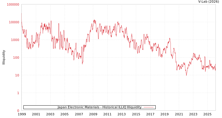 graph of Japan Electronic Materials ILLIQ-HIST