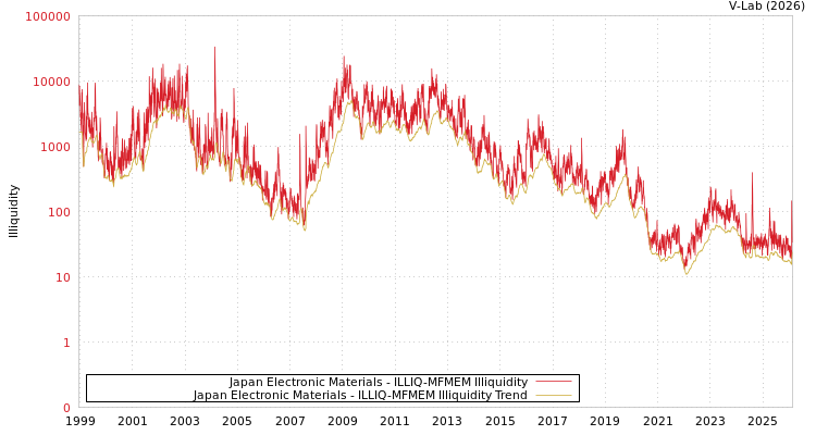 graph of Japan Electronic Materials ILLIQ-MFMEM