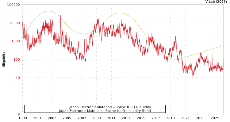 graph of Japan Electronic Materials ILLIQ-SMEM