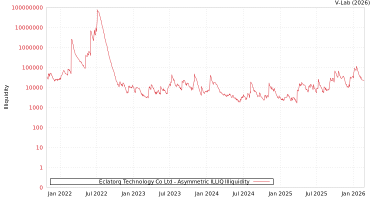 graph of Eclatorq Technology Co Ltd ILLIQ-AMEM