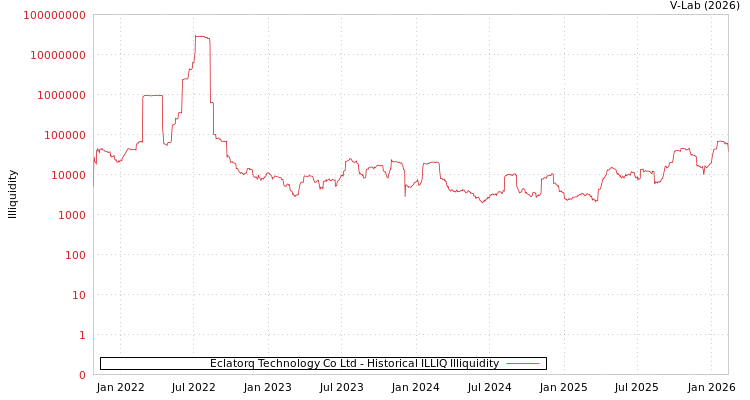 graph of Eclatorq Technology Co Ltd ILLIQ-HIST