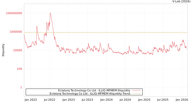 graph of Eclatorq Technology Co Ltd ILLIQ-MFMEM