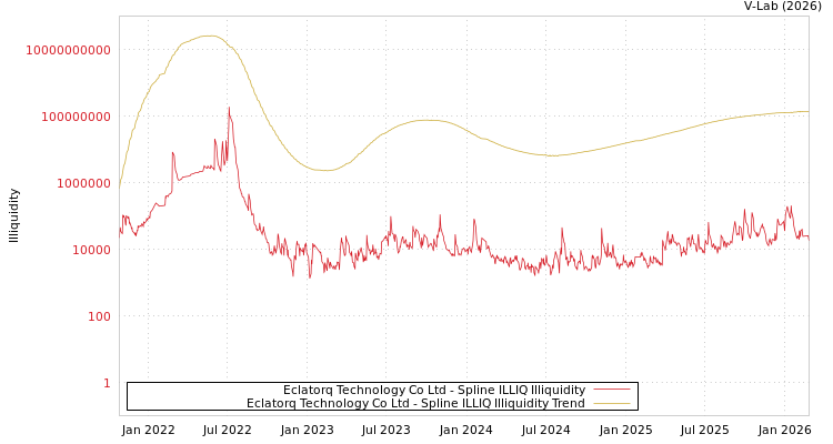 graph of Eclatorq Technology Co Ltd ILLIQ-SMEM