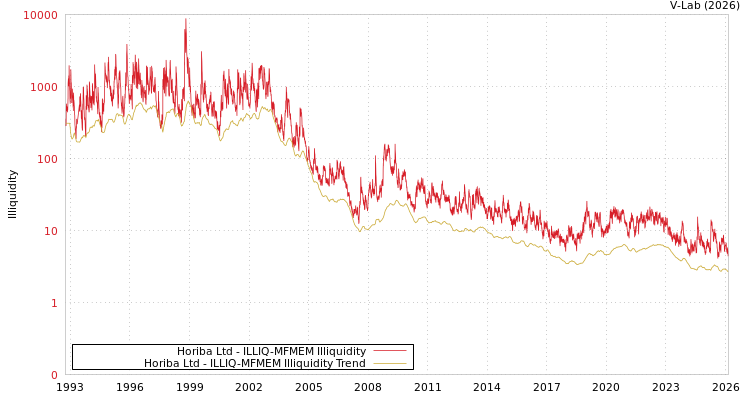 graph of Horiba Ltd ILLIQ-MFMEM