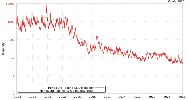 graph of Horiba Ltd ILLIQ-SMEM
