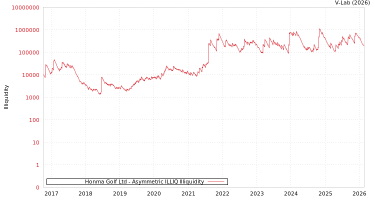 graph of Honma Golf Ltd ILLIQ-AMEM