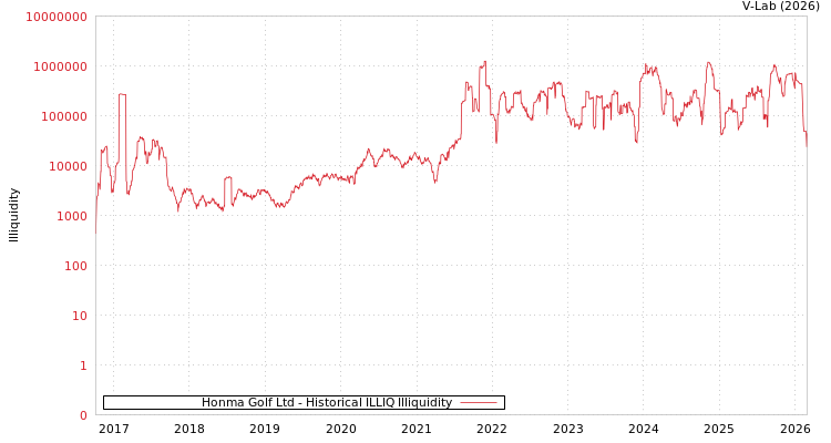 graph of Honma Golf Ltd ILLIQ-HIST