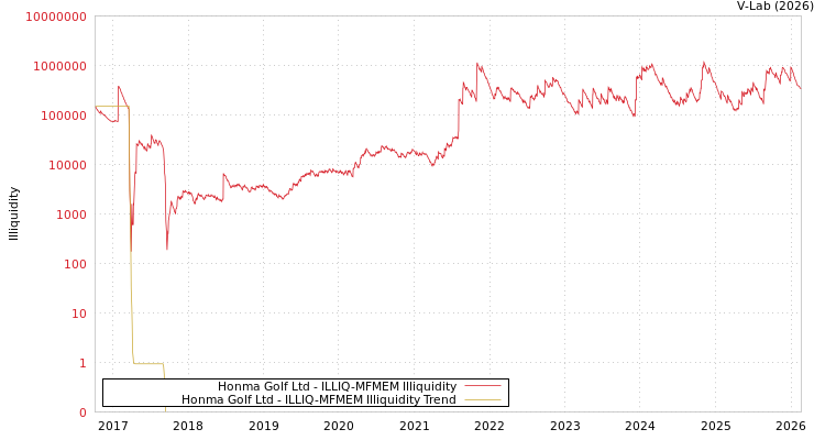 graph of Honma Golf Ltd ILLIQ-MFMEM