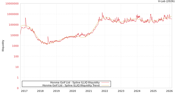 graph of Honma Golf Ltd ILLIQ-SMEM