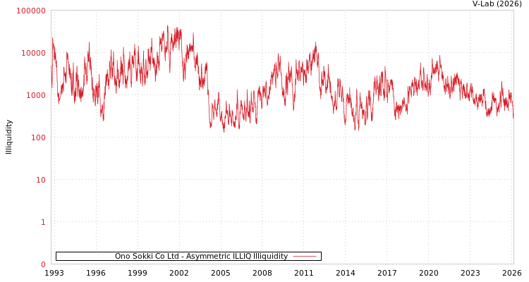 graph of Ono Sokki Co Ltd ILLIQ-AMEM