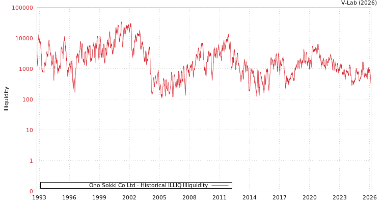 graph of Ono Sokki Co Ltd ILLIQ-HIST