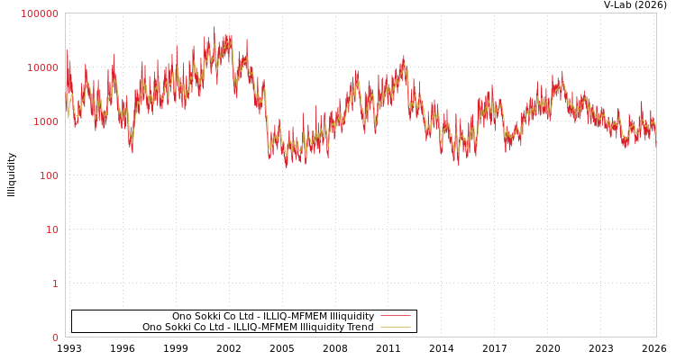 graph of Ono Sokki Co Ltd ILLIQ-MFMEM