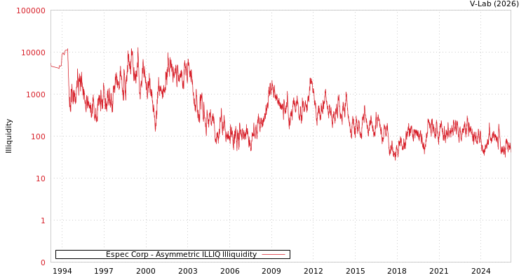 graph of Espec Corp ILLIQ-AMEM