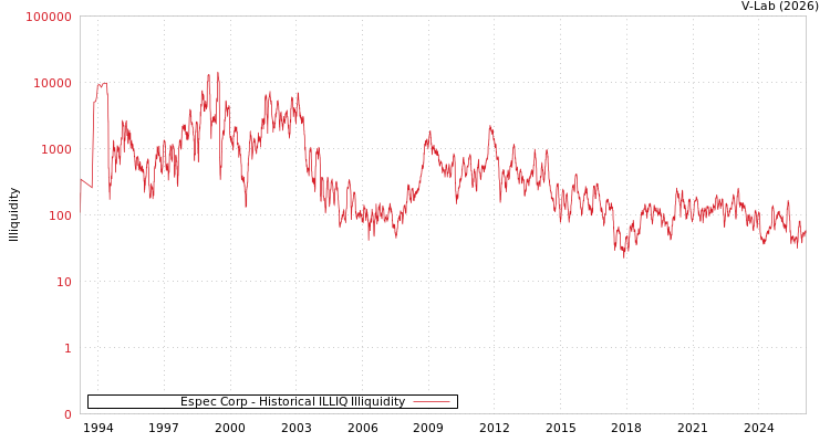 graph of Espec Corp ILLIQ-HIST