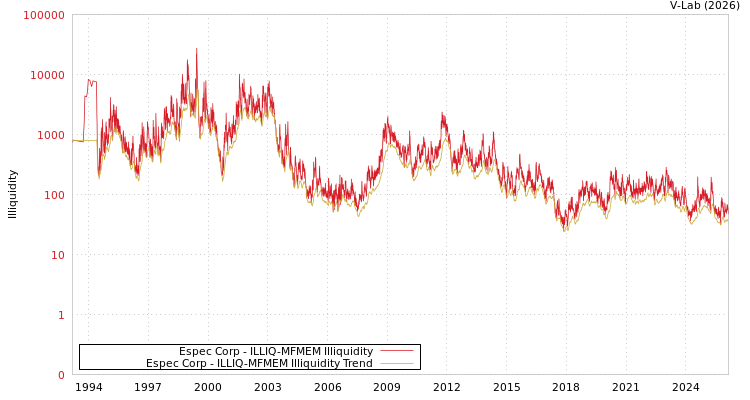 graph of Espec Corp ILLIQ-MFMEM