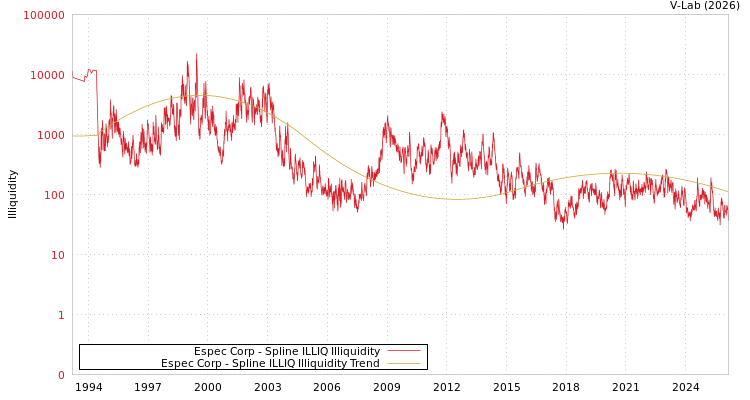 graph of Espec Corp ILLIQ-SMEM