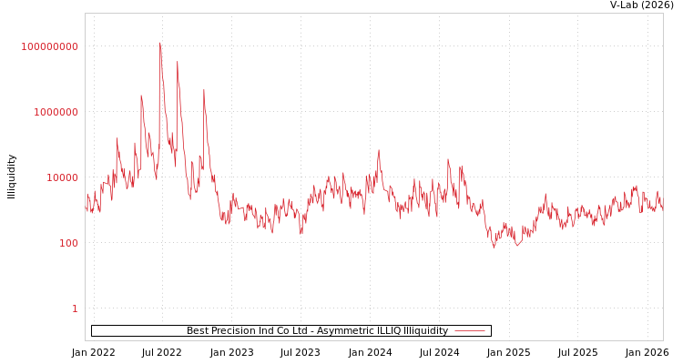 graph of Best Precision Ind Co Ltd ILLIQ-AMEM