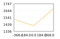 Impact of return on liquidity tomorrow