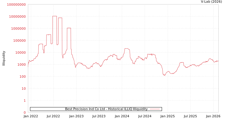 graph of Best Precision Ind Co Ltd ILLIQ-HIST