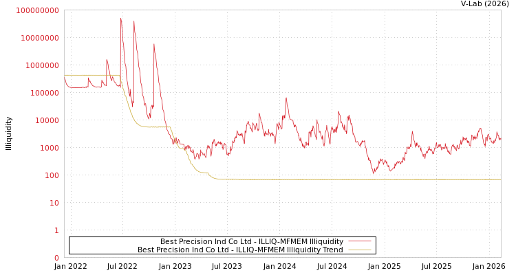 graph of Best Precision Ind Co Ltd ILLIQ-MFMEM