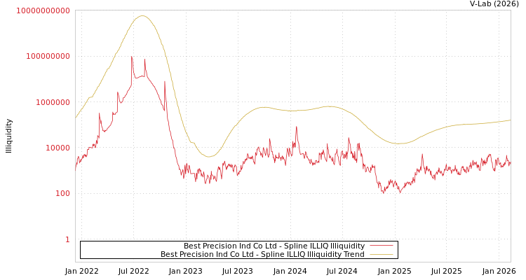 graph of Best Precision Ind Co Ltd ILLIQ-SMEM
