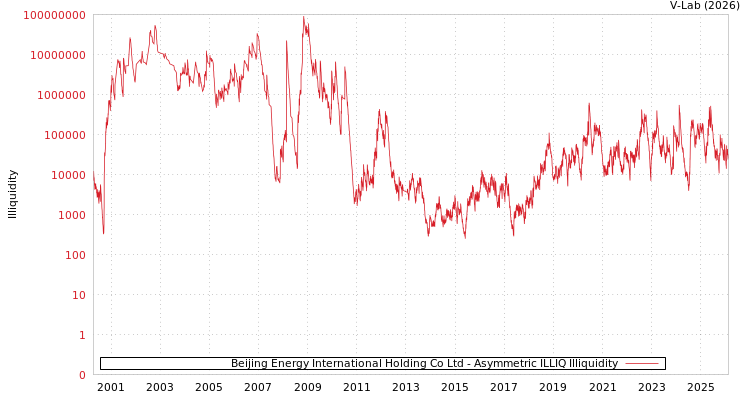 graph of Beijing Energy International Holding Co Ltd ILLIQ-AMEM