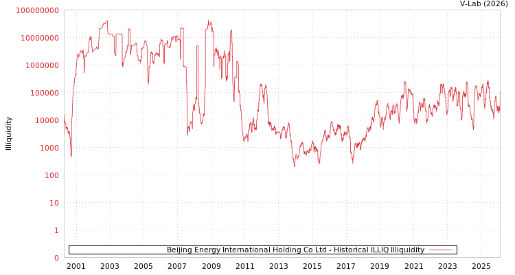 graph of Beijing Energy International Holding Co Ltd ILLIQ-HIST