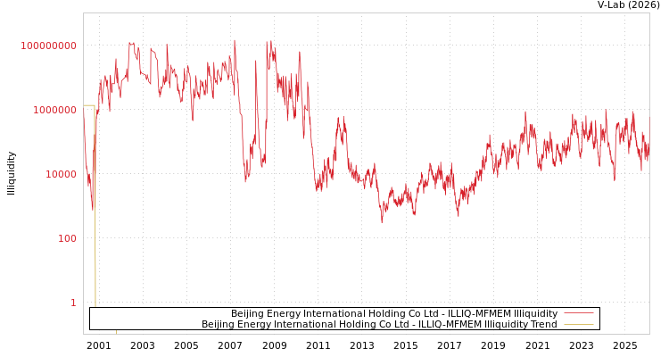 graph of Beijing Energy International Holding Co Ltd ILLIQ-MFMEM