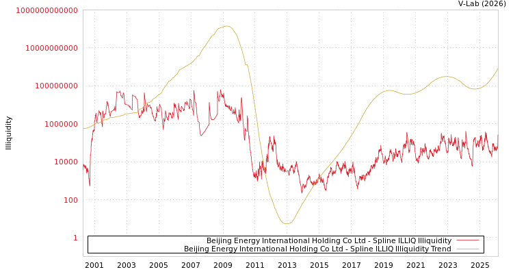 graph of Beijing Energy International Holding Co Ltd ILLIQ-SMEM