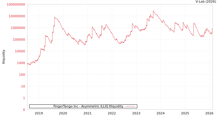 graph of FingerTango Inc ILLIQ-AMEM