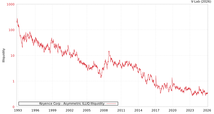 graph of Keyence Corp ILLIQ-AMEM