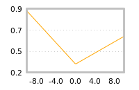 Impact of return on liquidity tomorrow