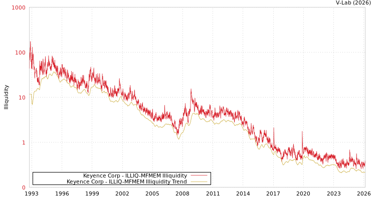 graph of Keyence Corp ILLIQ-MFMEM