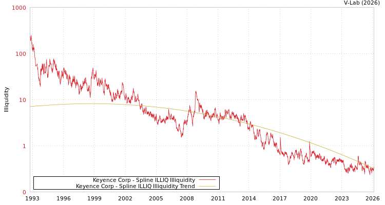 graph of Keyence Corp ILLIQ-SMEM