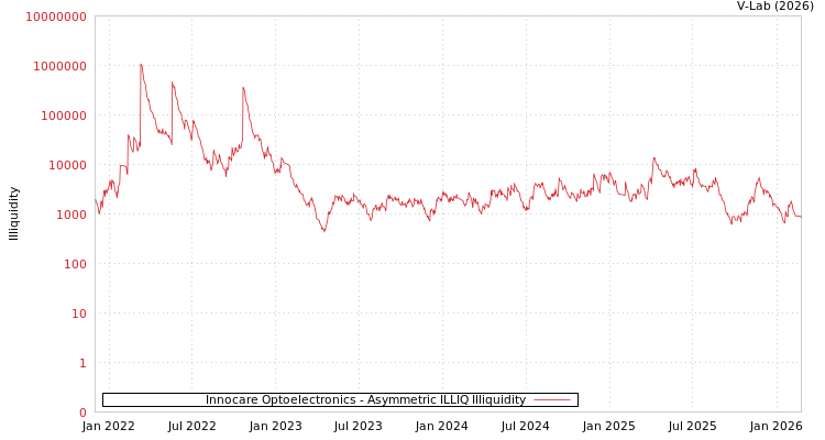 graph of Innocare Optoelectronics ILLIQ-AMEM
