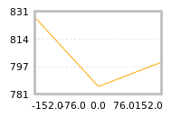 Impact of return on liquidity tomorrow