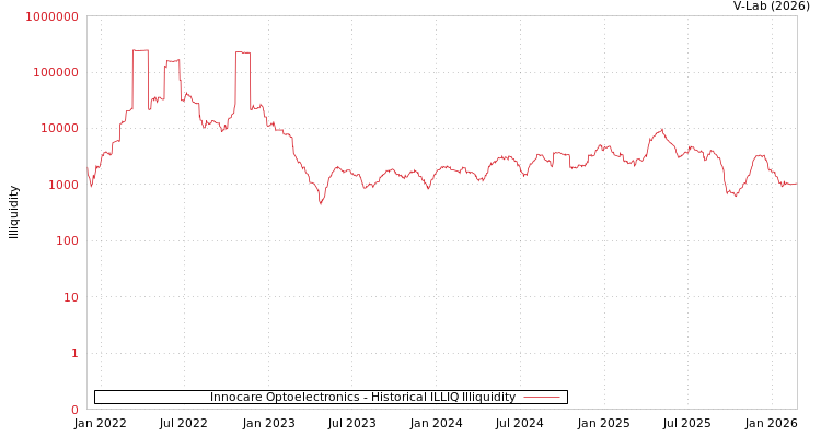 graph of Innocare Optoelectronics ILLIQ-HIST