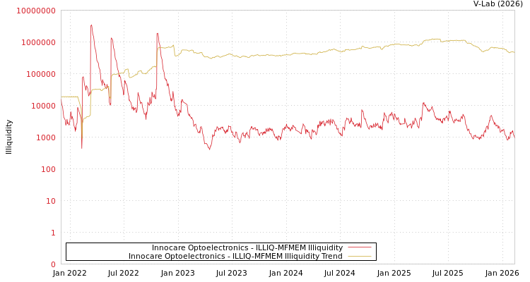 graph of Innocare Optoelectronics ILLIQ-MFMEM