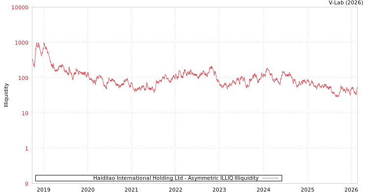 graph of Haidilao International Holding Ltd ILLIQ-AMEM
