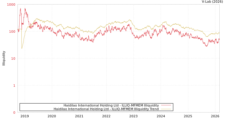 graph of Haidilao International Holding Ltd ILLIQ-MFMEM