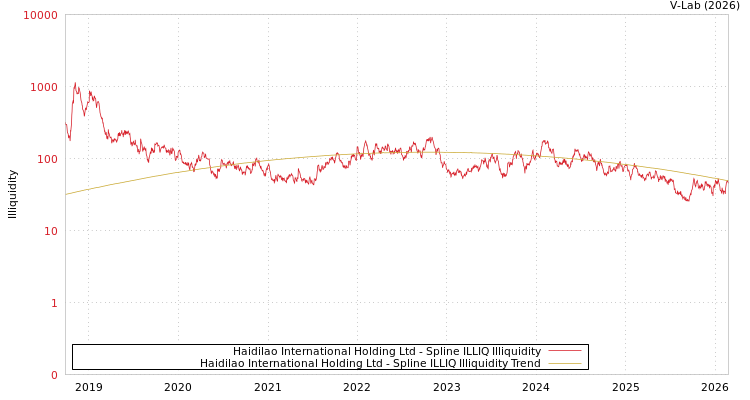 graph of Haidilao International Holding Ltd ILLIQ-SMEM