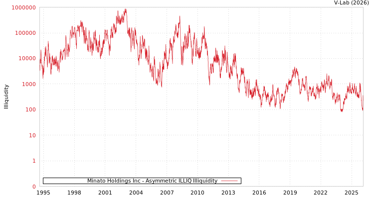graph of Minato Holdings Inc ILLIQ-AMEM