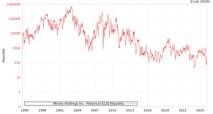 graph of Minato Holdings Inc ILLIQ-HIST