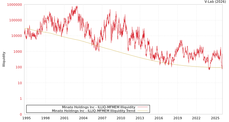 graph of Minato Holdings Inc ILLIQ-MFMEM