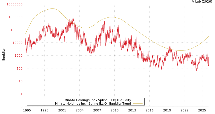 graph of Minato Holdings Inc ILLIQ-SMEM