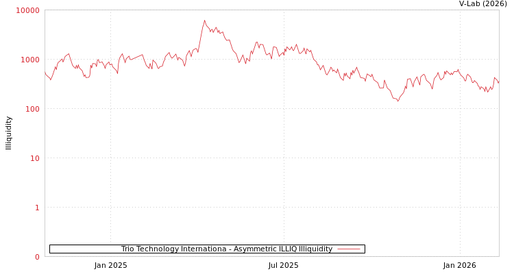 graph of Trio Technology Internationa ILLIQ-AMEM