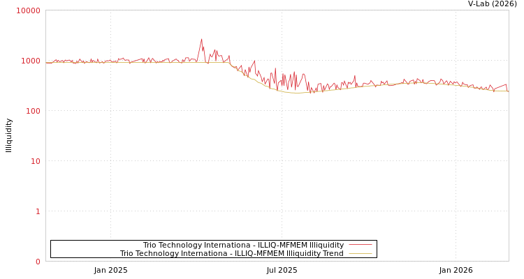 graph of Trio Technology Internationa ILLIQ-MFMEM