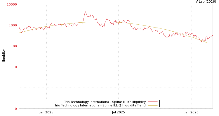 graph of Trio Technology Internationa ILLIQ-SMEM