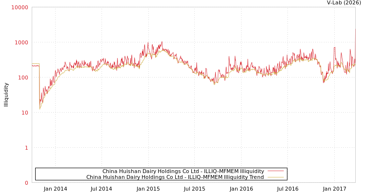 graph of China Huishan Dairy Holdings Co Ltd ILLIQ-MFMEM