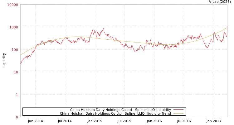 graph of China Huishan Dairy Holdings Co Ltd ILLIQ-SMEM
